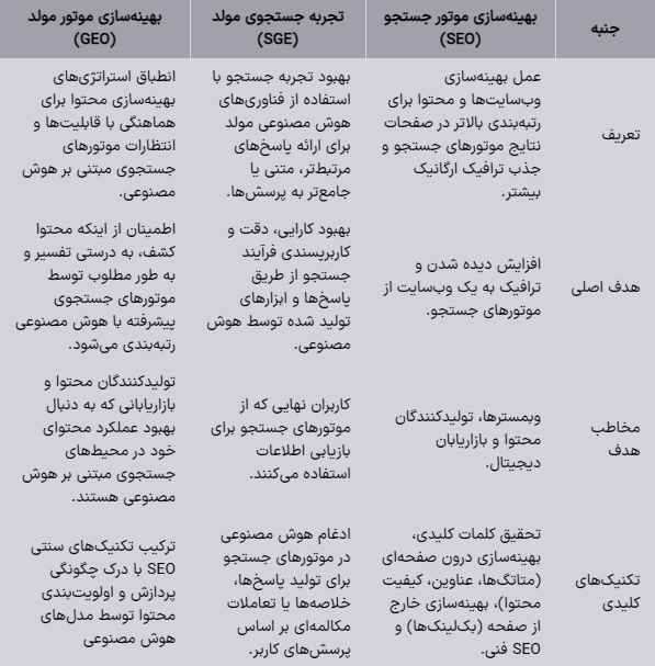جدولی که تفاوت‌های بین بهینه‌سازی موتور جستجو، تجربه جستجو مولدی و بهینه‌سازی موتور مولد را نشان می‌دهد.